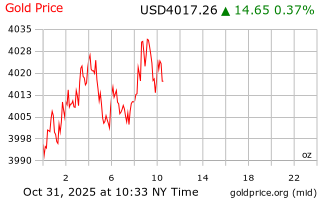 قیمت انس طلا