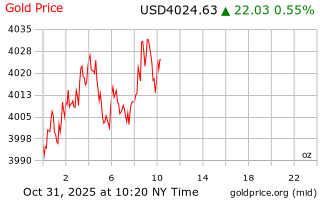 قیمت انس طلا