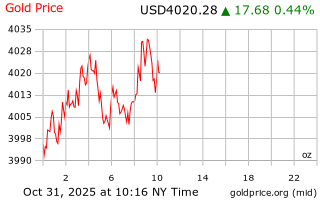 قیمت انس طلا