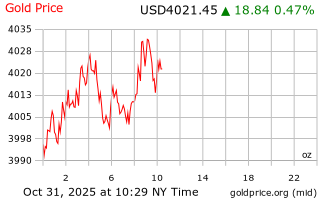 قیمت انس طلا