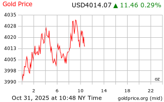 قیمت انس طلا