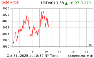 قیمت انس طلا