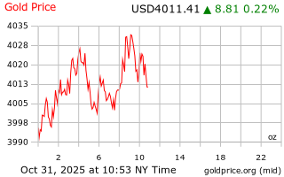 قیمت انس طلا