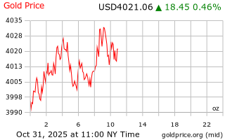 قیمت انس طلا