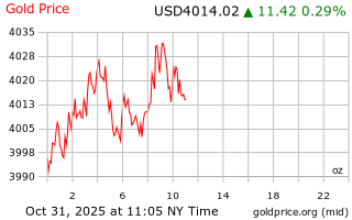 قیمت انس طلا