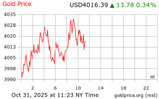 قیمت انس طلا
