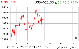 قیمت انس طلا