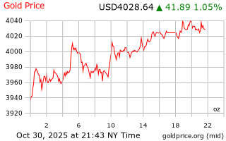 قیمت انس طلا