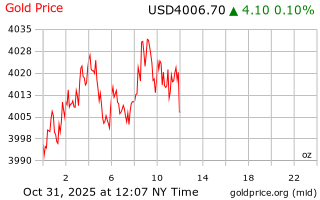 قیمت انس طلا