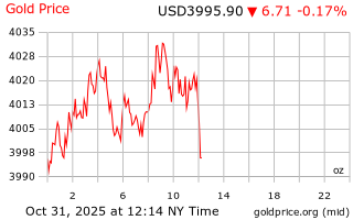 قیمت انس طلا