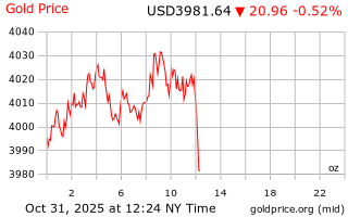 قیمت انس طلا