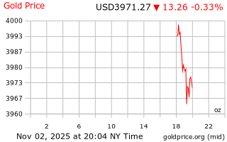 قیمت انس طلا