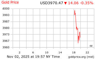 قیمت انس طلا