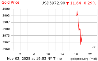 قیمت انس طلا