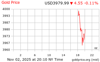 قیمت انس طلا