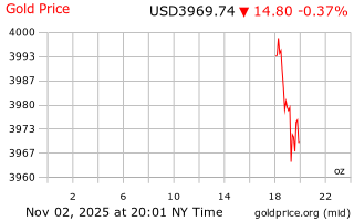قیمت انس طلا
