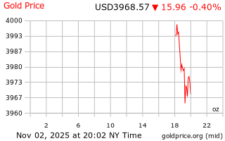 قیمت انس طلا