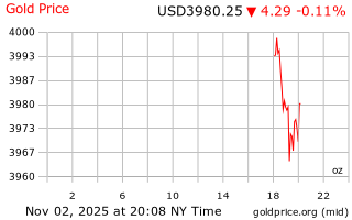 قیمت انس طلا