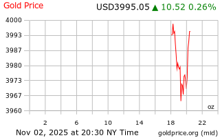 قیمت انس طلا