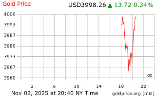 قیمت انس طلا