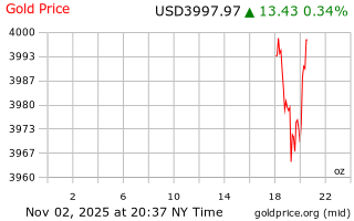 قیمت انس طلا