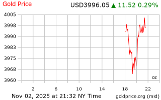 قیمت انس طلا