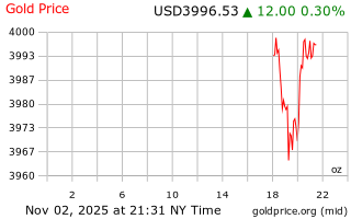 قیمت انس طلا