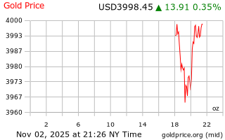 قیمت انس طلا