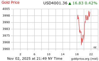 قیمت انس طلا