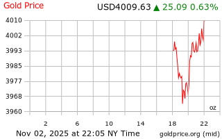 قیمت انس طلا