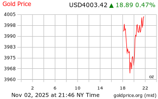 قیمت انس طلا