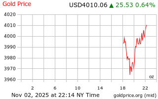 قیمت انس طلا