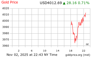قیمت انس طلا