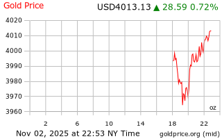 قیمت انس طلا