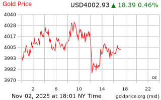 قیمت انس طلا