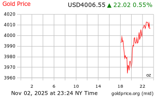 قیمت انس طلا