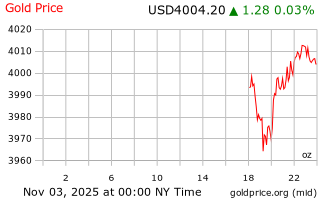 قیمت انس طلا