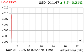 قیمت انس طلا