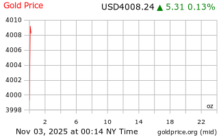 قیمت انس طلا