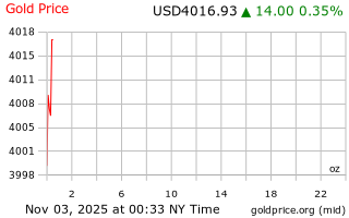 قیمت انس طلا