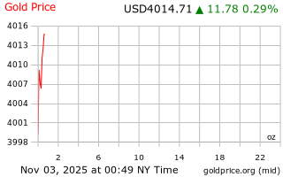 قیمت انس طلا