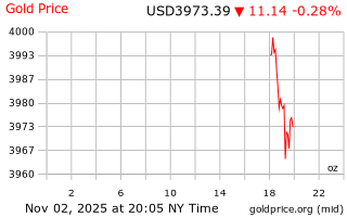 قیمت انس طلا