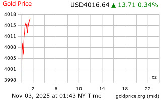 قیمت انس طلا
