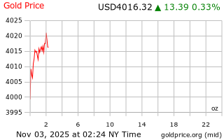 قیمت انس طلا