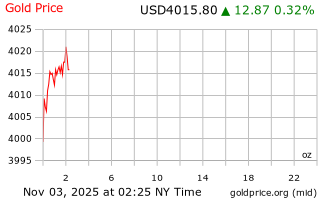 قیمت انس طلا