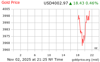 قیمت انس طلا