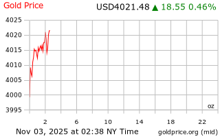قیمت انس طلا