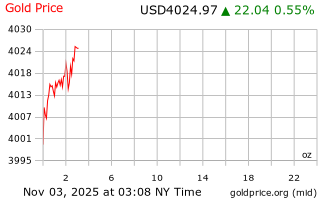 قیمت انس طلا