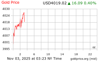 قیمت انس طلا