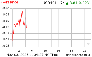 قیمت انس طلا